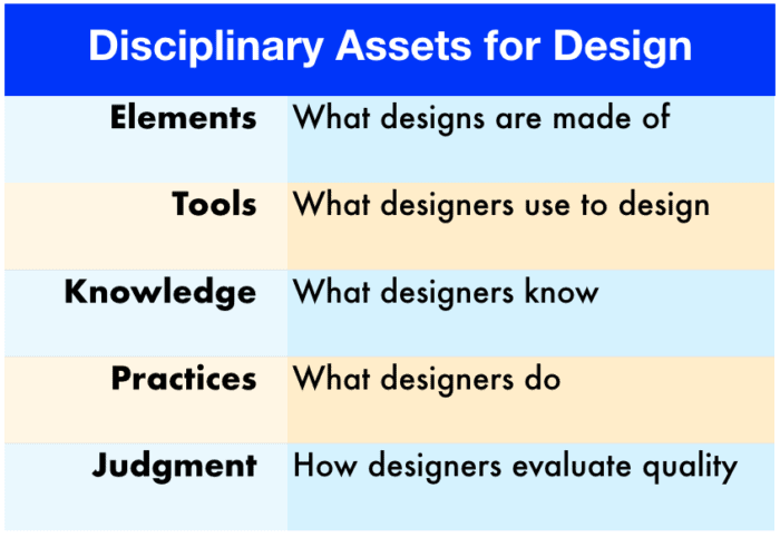 Disciplinary aspects for design